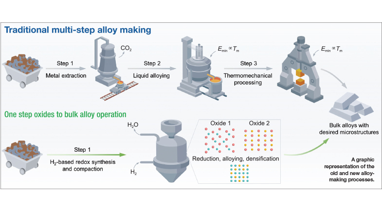 Perfecting alloys