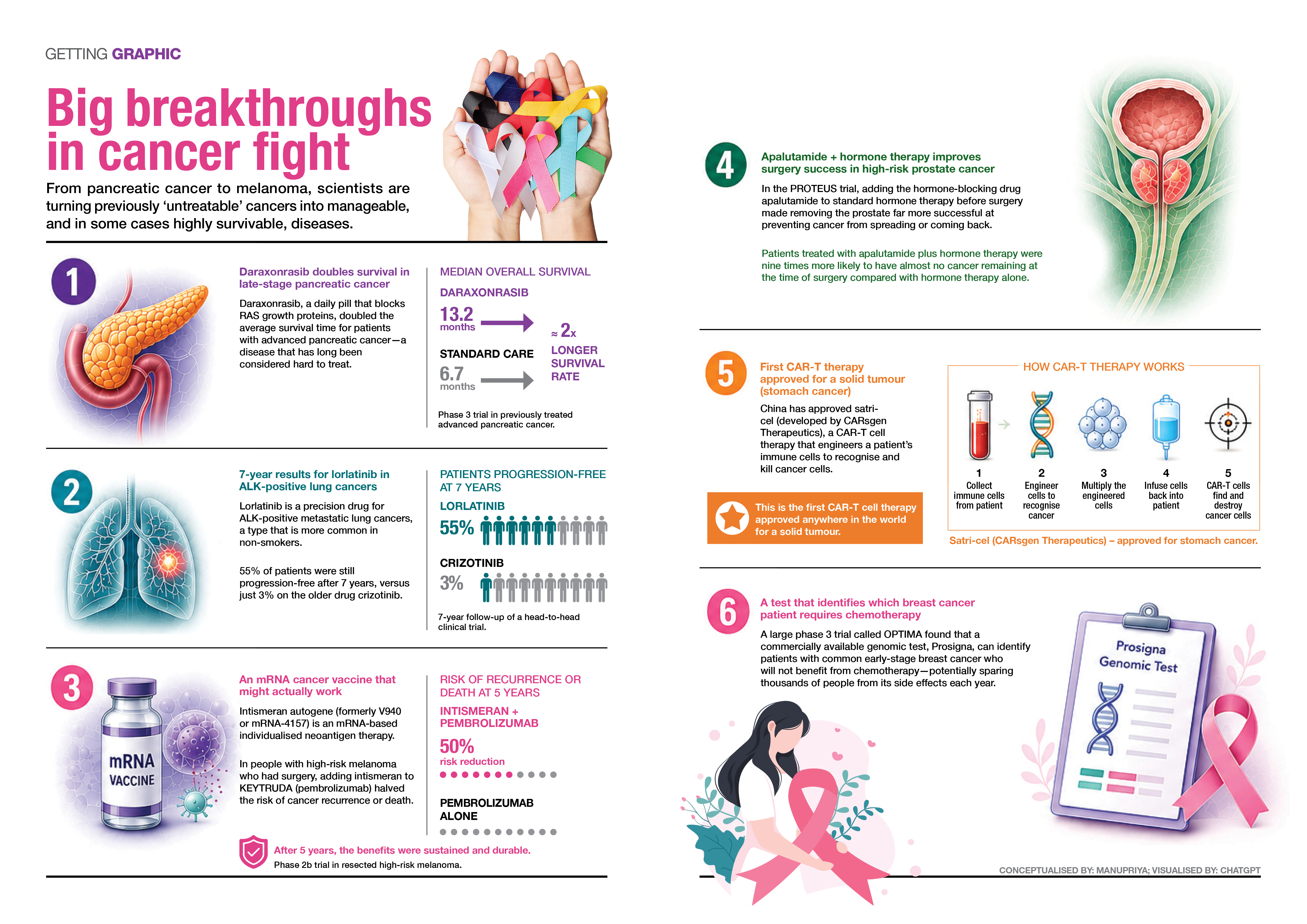 Big breakthroughs in cancer fight Big breakthroughs in cancer fight