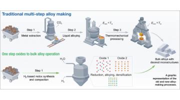 Perfecting alloys