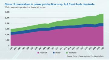 Dawn of a solar decade