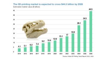 How 3D printing offers the additive advantage