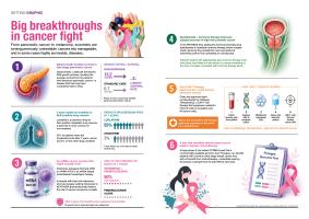 Big breakthroughs in cancer fight